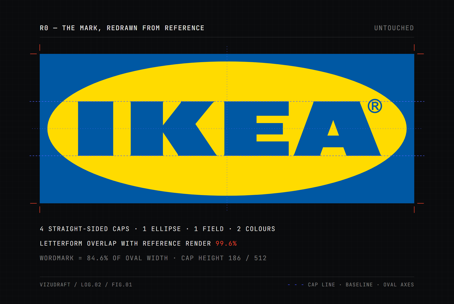 FIG.01 — the IKEA logo redrawn from reference on a dark drafting sheet, with blueprint cap line, baseline and oval axes, noting four straight-sided capitals, one ellipse, one field, two colours and a 99.6% letterform match with the reference